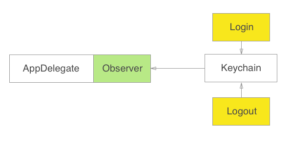 Reactive keychain